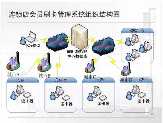 网络版连锁管理积分系统，会员管理网络版系统